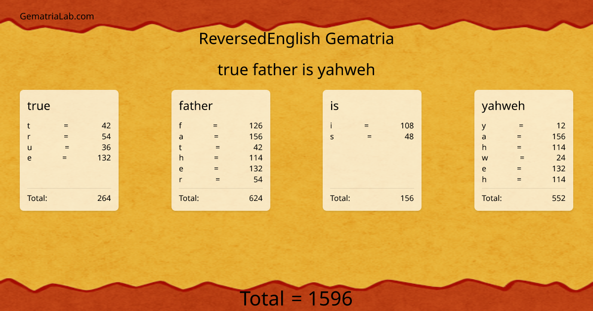 true father is yahweh in reversedEnglish Gematria